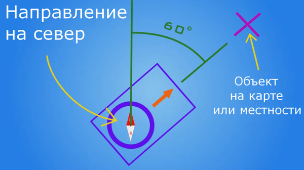 Азимут определяется по шкале на компасе, который должен располагаться так, как показано на схеме