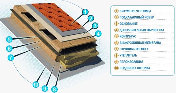 Подкладочный ковер под мягкую кровлю - как выбрать и уложить