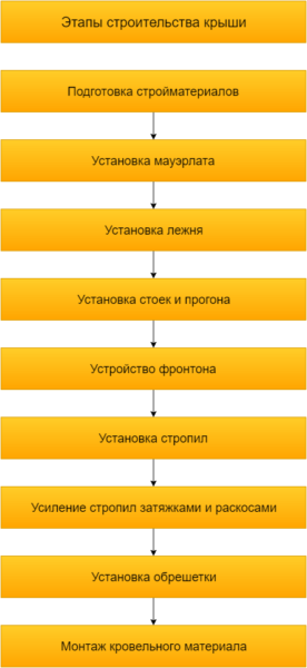 Большая часть загородных домов строится из газобетонных блоков. Рассмотрим, как своими руками сделать крышу двухскатную крышу именно на таких объектах.