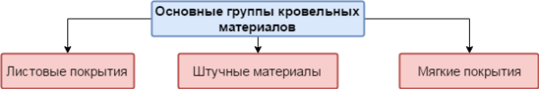 Чтобы легче было определиться с выбором покрытия, вначале следует решить какая группа кровельных материалов больше всего подходит вашей крыше. Всего существует три основных группы: