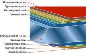 цвета профнастила для крыши