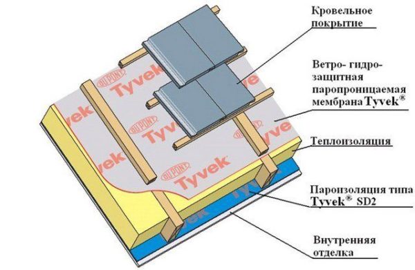 Для утепленных кровель желательно использовать паропроницаемую пленку