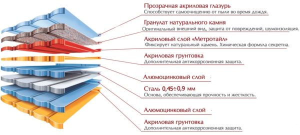 Долговечность и прочность композитной черепицы обусловлена многослойной структурой