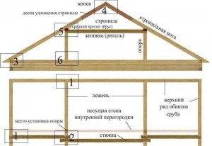 двускатная крыша своими руками