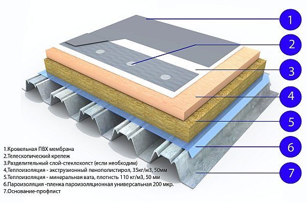 Эта схема показывает структуру кровли при использовании мембранных материалов, ей мы и будем руководствоваться при работе