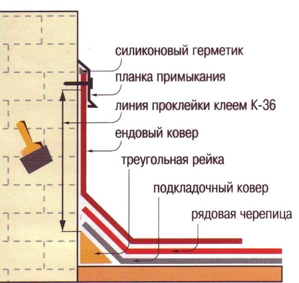 Это самый надежный вариант защиты примыканий на мягкой кровле