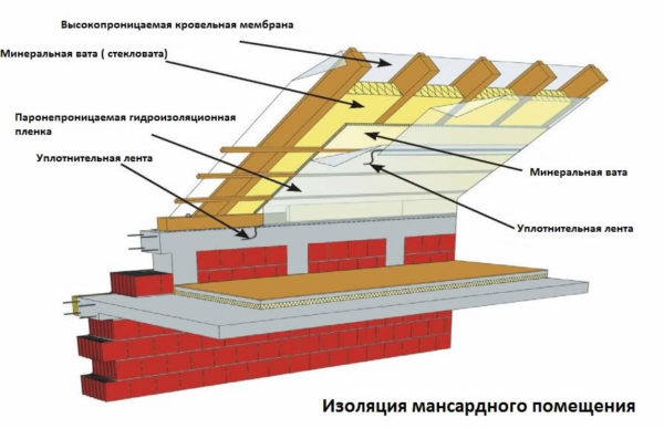 Это схема правильного кровельного пирога, именно по ней мы и будем разбирать рабочий процесс