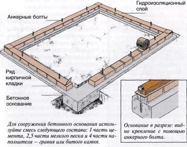 Этот вариант очень надежен, но перенести в друге место его проблематично