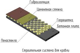 гидроизоляция крыши гаража своими руками