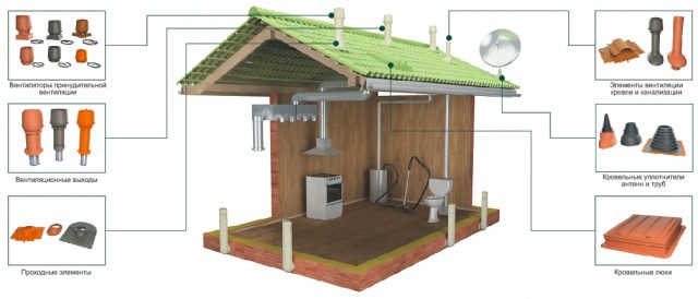 Вентиляционный грибок на крышу - предназначение, техника монтажа и советы специалистов