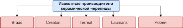 Итак, большой популярностью пользуется черепица от следующих производителей: