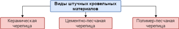 К штучным материалам относятся следующие типы кровельных покрытий: