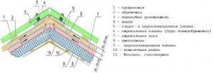 как перекрыть крышу профнастилом