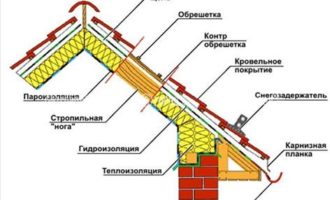 какие бывают крыши домов