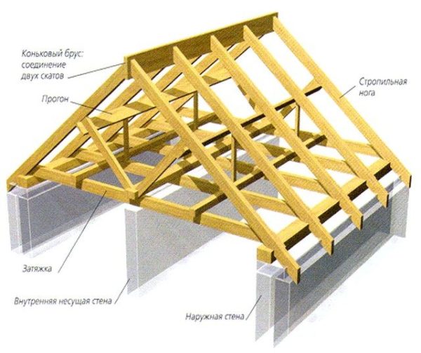 Конструкция наслонных стропил.