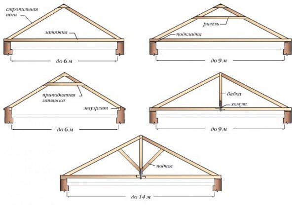 Конструкция стропил в зависимости от габаритов навеса