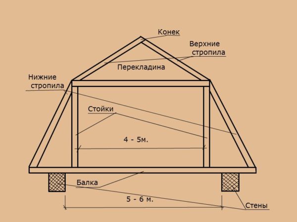 Конструкция стропильной системы ломаной крыши.