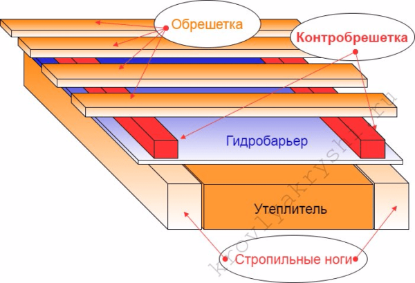 Контрбрус отвечает за вентиляцию подкровельного пространства.