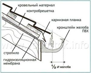 крепление водосточной системы