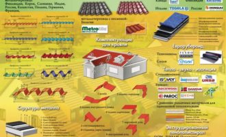 кровельные материалы сравнение