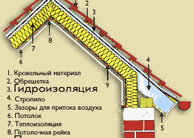 кровля изоляция