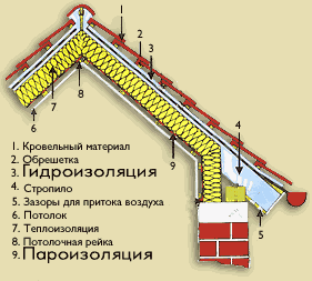 кровля изоляция