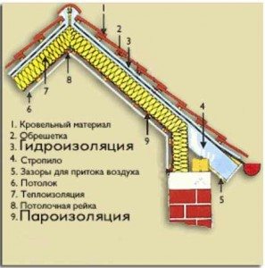 кровля крыш своими руками