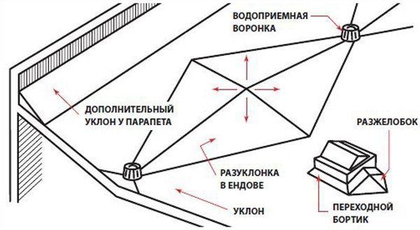 На плоских кровлях также делаются уклоны.