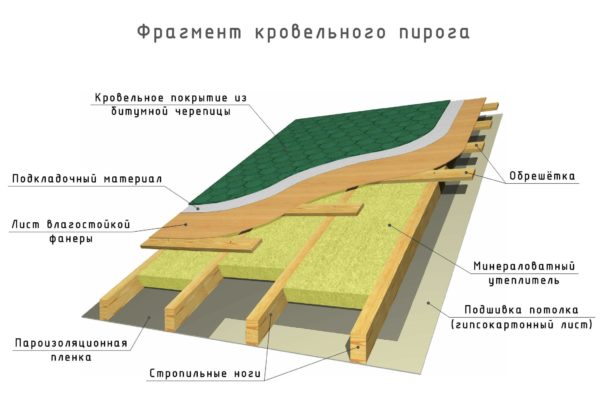 На рисунке показана схема устройства кровельного пирога