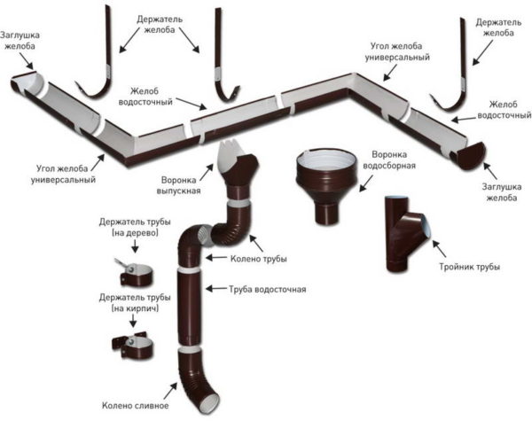 На рисунке водостоки для крыши и комплектующие для их установки