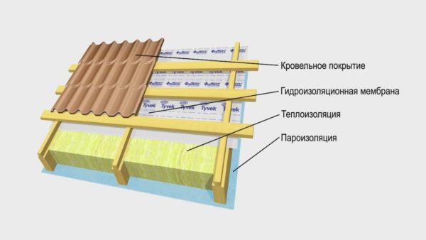 На схеме показано, как устроены кровли из металлочерепицы