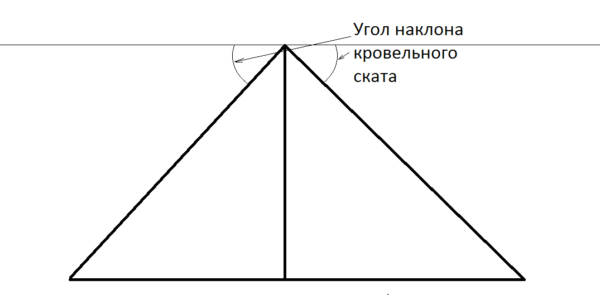 На схеме показано, какой именно угол должен учитываться при проектировании кровли. Измеряется он строительным угломером.