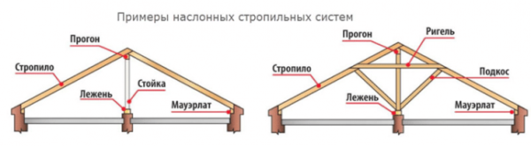 Наслонные системы могут иметь различную конструкцию, но в любом случае часть нагрузки их стропил передается на внутренние стены