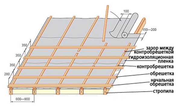 Обрешетка служит основой для монтажа кровельного материала