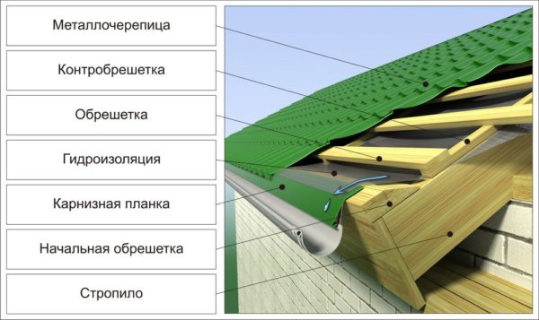 Общая схема устройства края кровельного ската