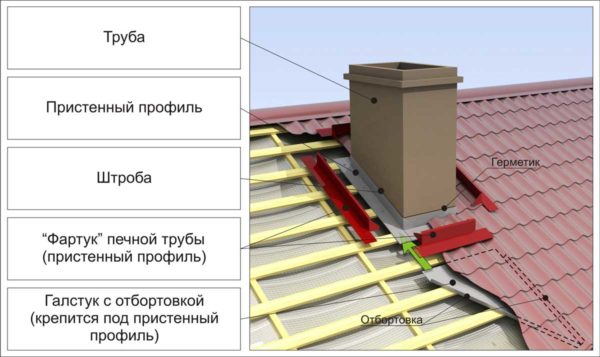 Оформление примыканий