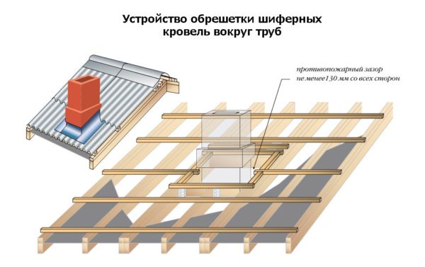 Оформление примыкания к дымоходу