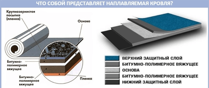 Филизол - что это за кровельный материал