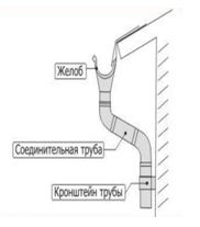 Основные элементы системы отвода осадков