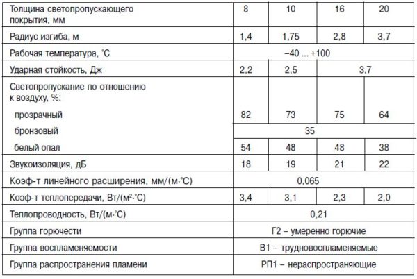 Основные характеристики покрытия.