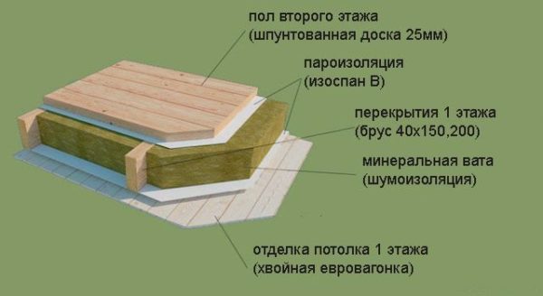 Пароизоляцию серии B можно использовать для межэтажных перекрытий