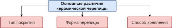 Помимо цвета керамическая черепица различается и другими параметрами: