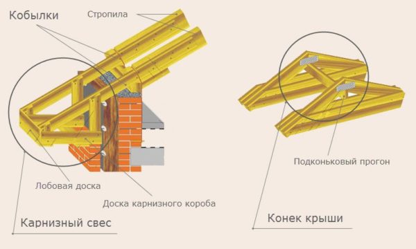 Правильное оформление карнизного свеса.