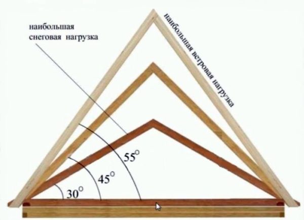 При увеличении угла ската снижается снеговая нагрузка, но увеличивается ветровая