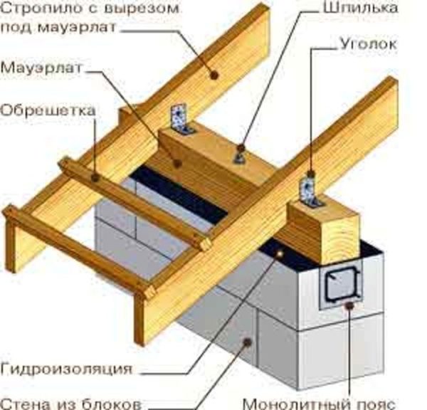 Примыкания стропил к стенам необходимо влагоизолировать.