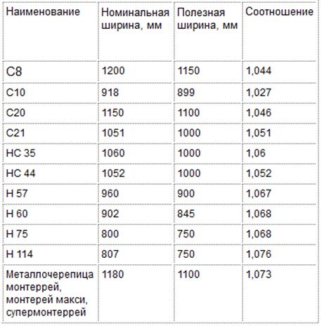 расчет нагрузки на кровлю