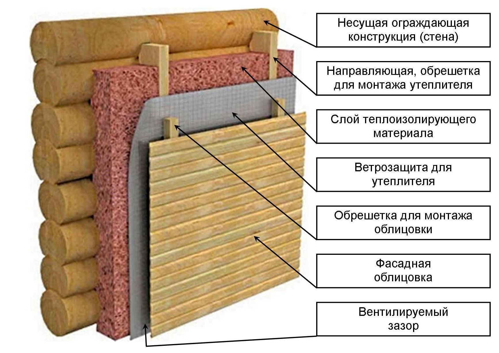 Как правильно утеплить частный дом