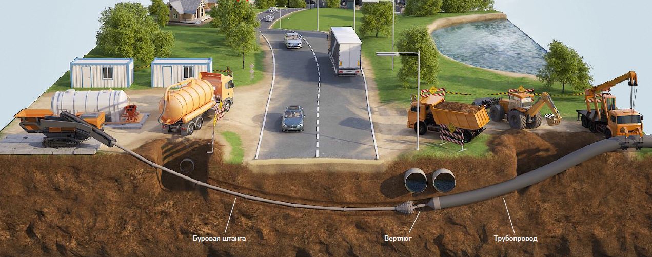 Прокладка водопровода и газопровода методом ГНБ: что это?