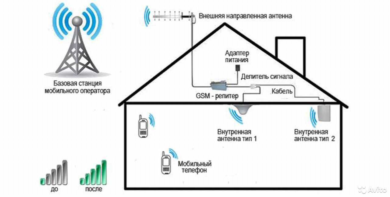 Усиливаем интернет сигнал