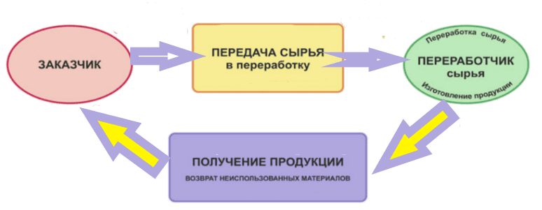 Переработка давальческого сырья